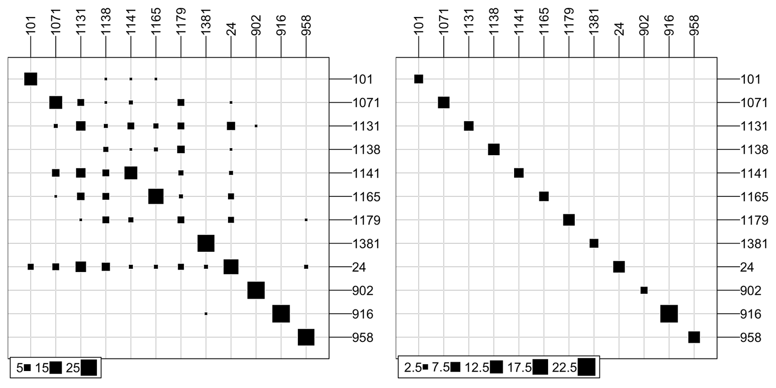 **Tables showing accuracy of DAPC prediction for microsatellite and ddRADseq datasets. Columns are predicted populations, and rows are actual populations. Square size represents the number of individuals predicted in that population.**