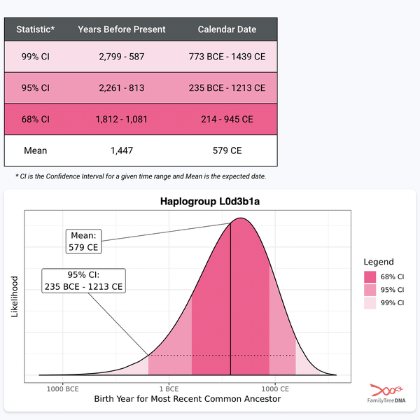 TMRCA confidence intervals and likelihood curve for a haplogroup