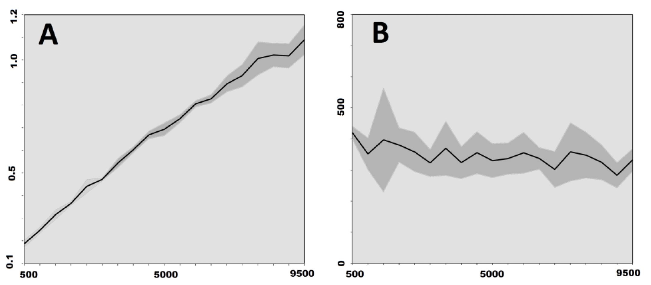 Timing comparison between node-blocking and group membership variables in TNT
