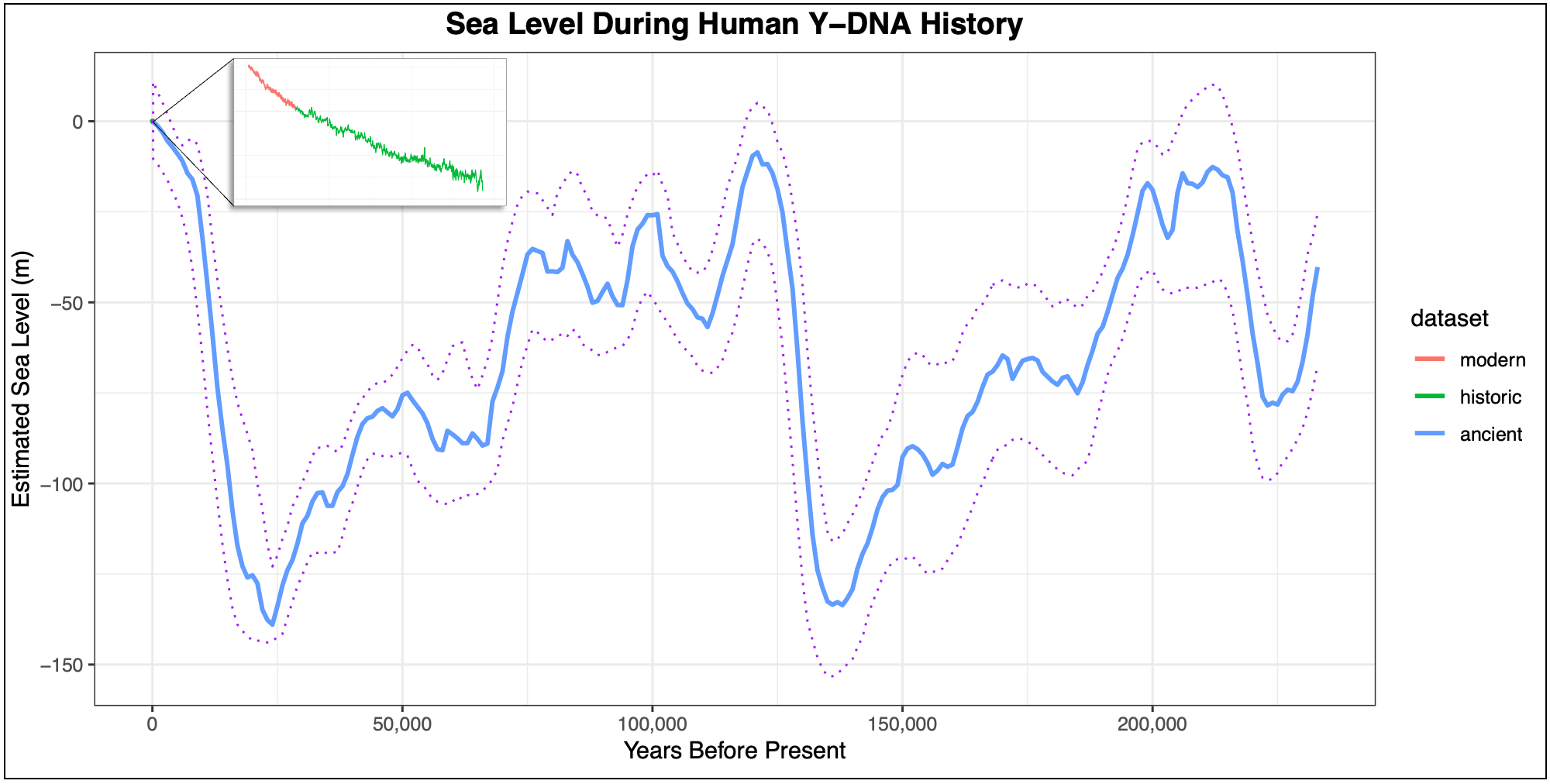 Estimated global sea level across the span of human Y-DNA history