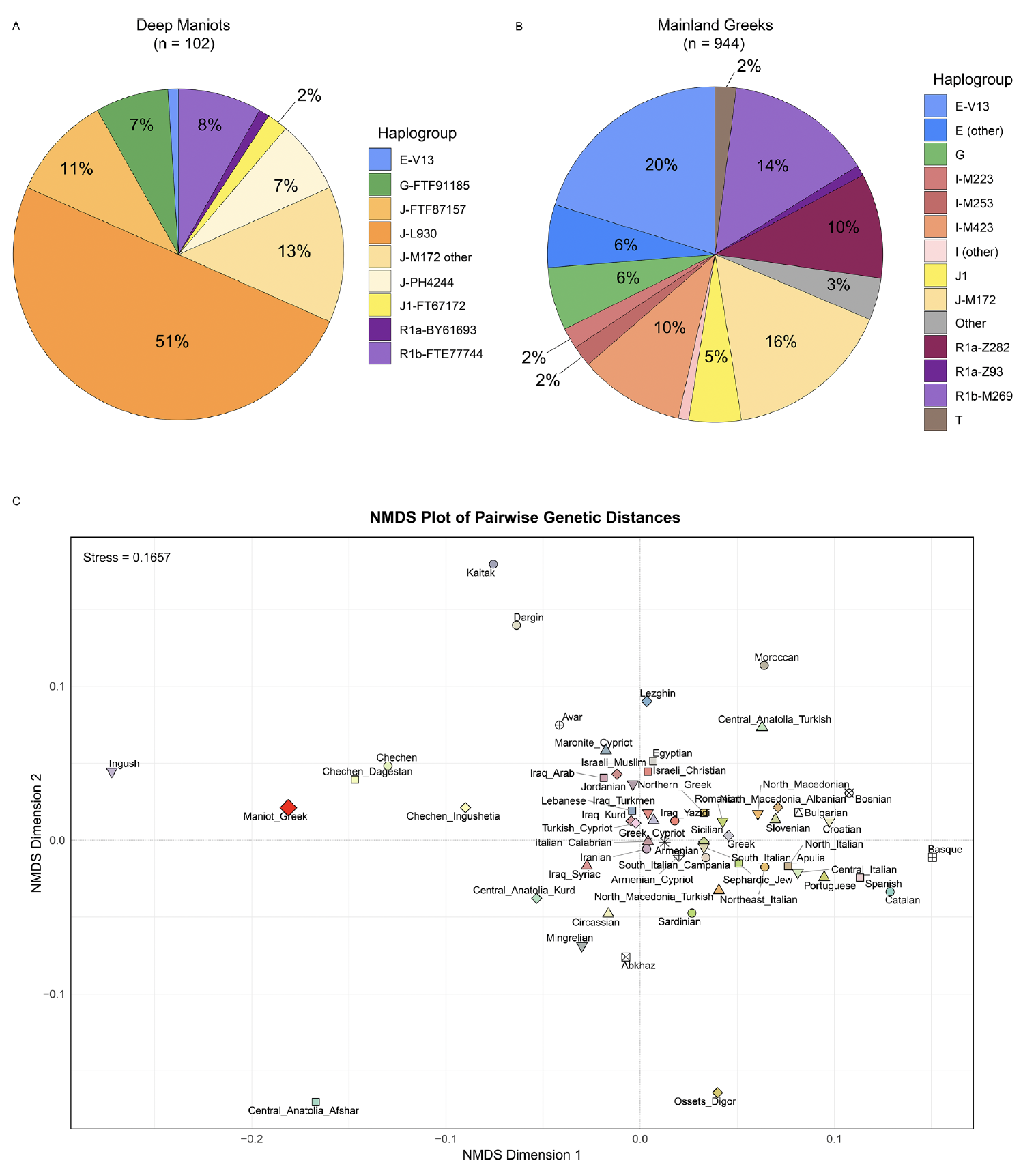 Y-DNA haplogroup distributions in Deep Maniots versus other mainland Greeks