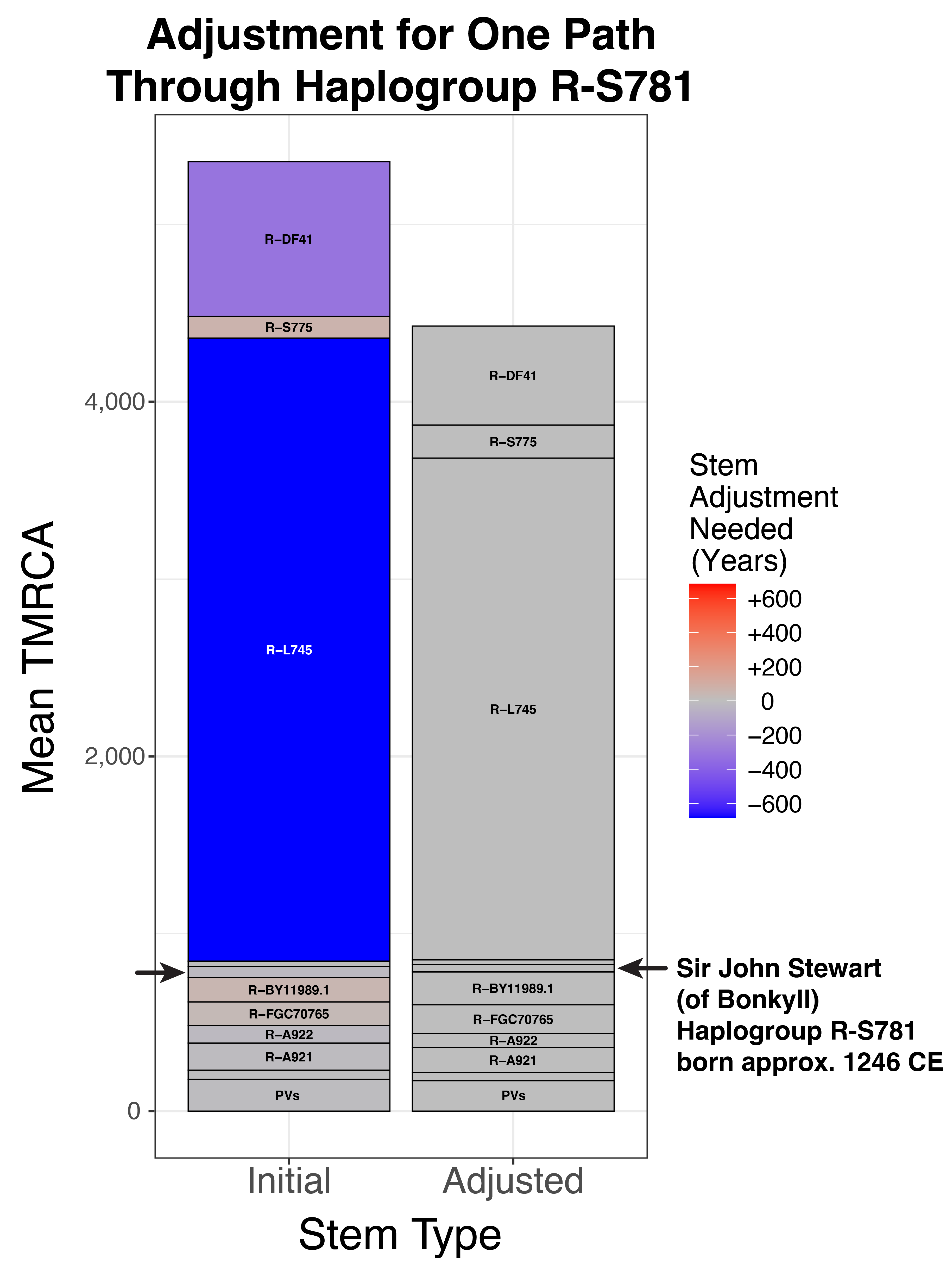 Stacked bar comparison of initial and adjusted TMRCA along one path through R-S781