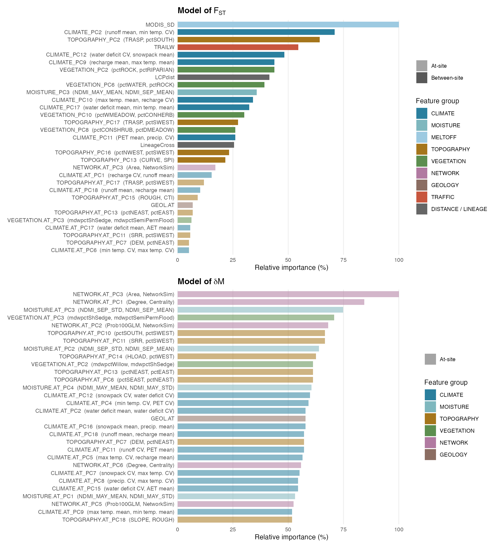 Variable importance for the final Cubist models of FST and delta M, colored by feature group