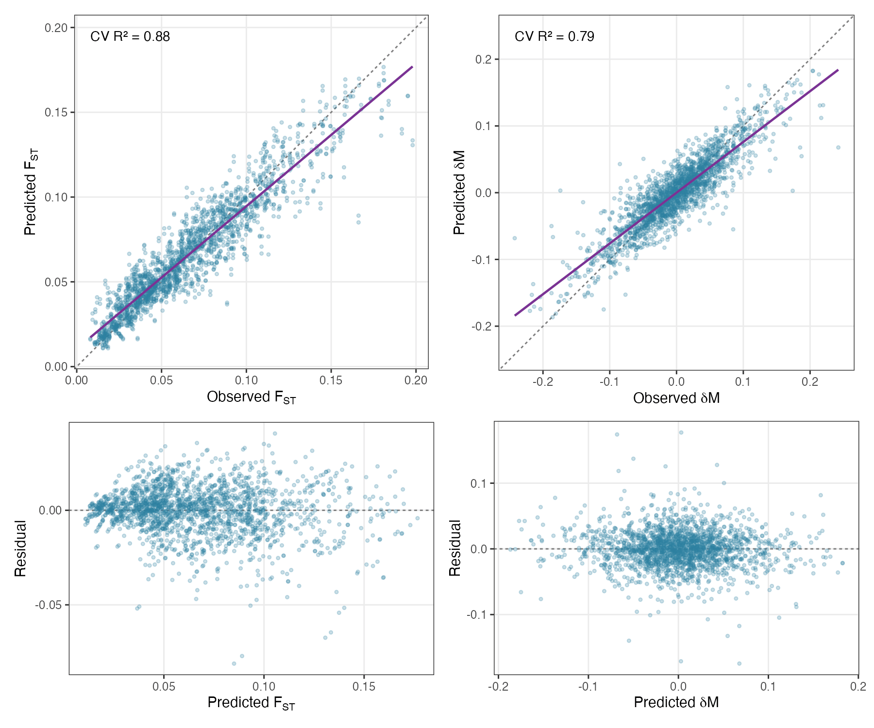 Observed versus cross-validated predictions and residuals for Cubist models of FST and delta M